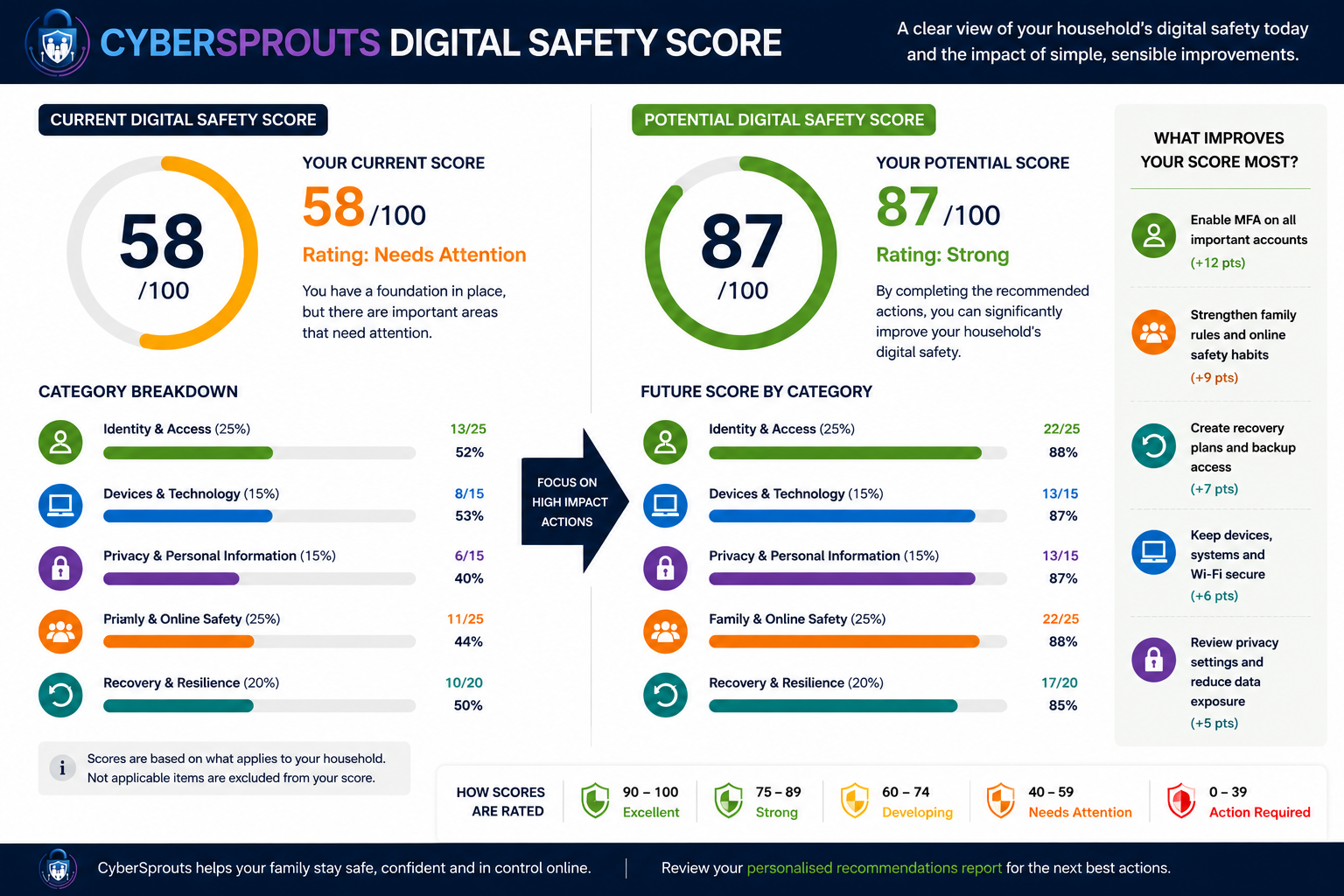 Example CyberSprouts Digital Safety Score report showing current score, potential score, category breakdown and recommended improvements